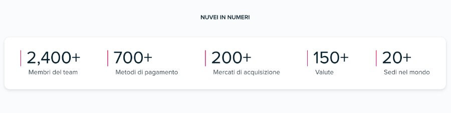 I numeri e le statistiche di Nuvei